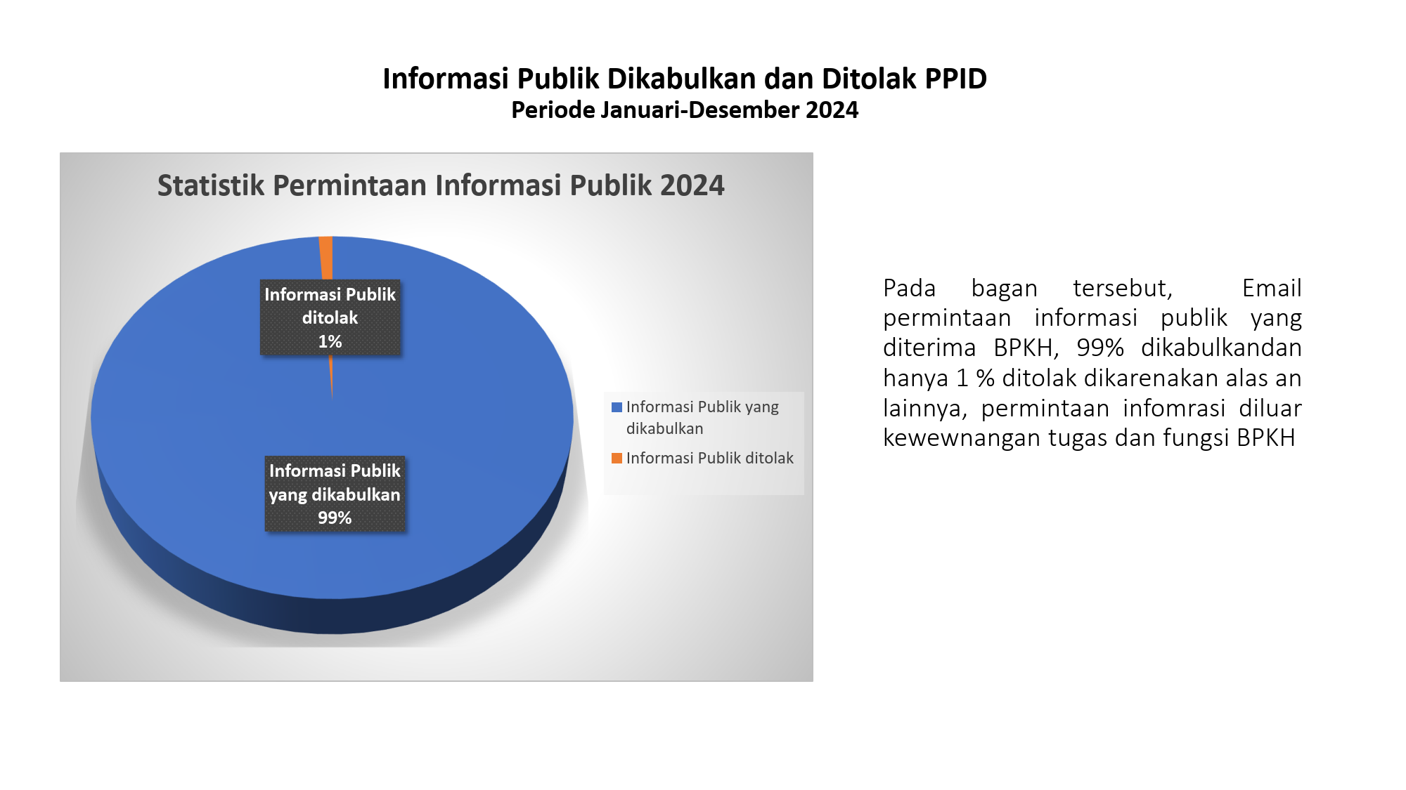 Diagram permohonan informasi publik dikabulkan dan ditolak 2024