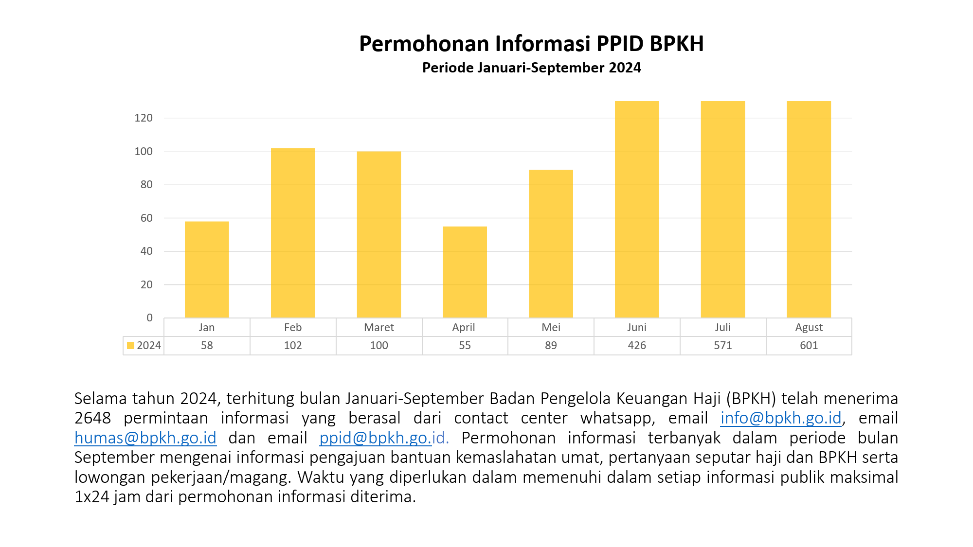 Grafik permohonan informasi PPID Jan–Sept 2024