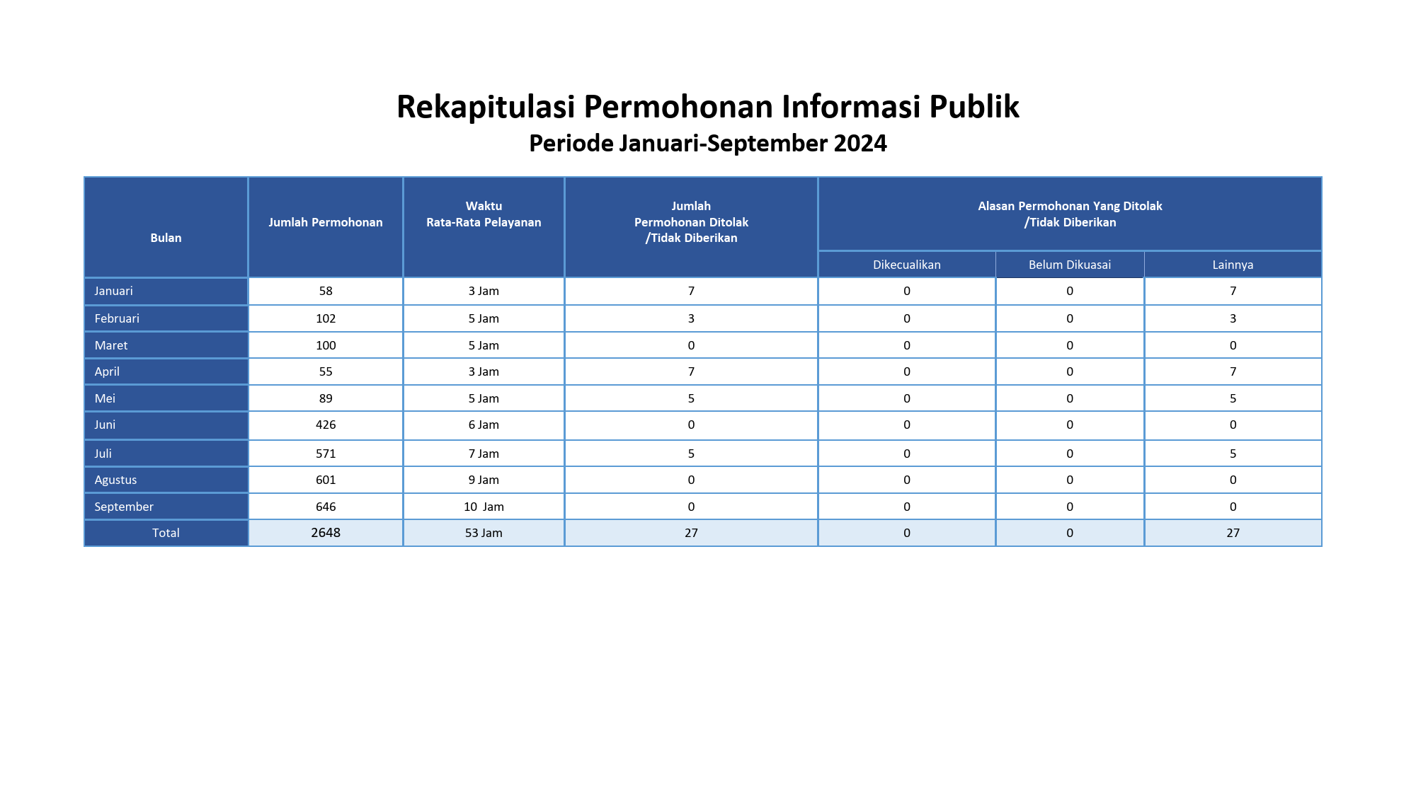 Rekapitulasi permohonan informasi publik 2024